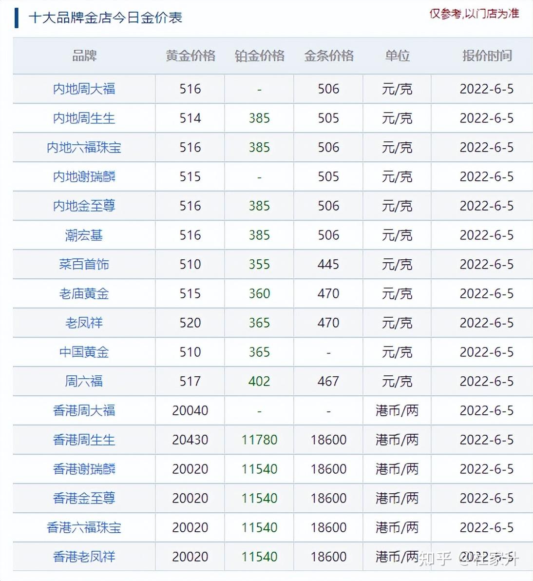 今日金价：397.95元/克，金店价格515元/克左右- 知乎