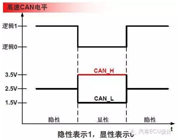 CAN总线基础（上） - 知乎