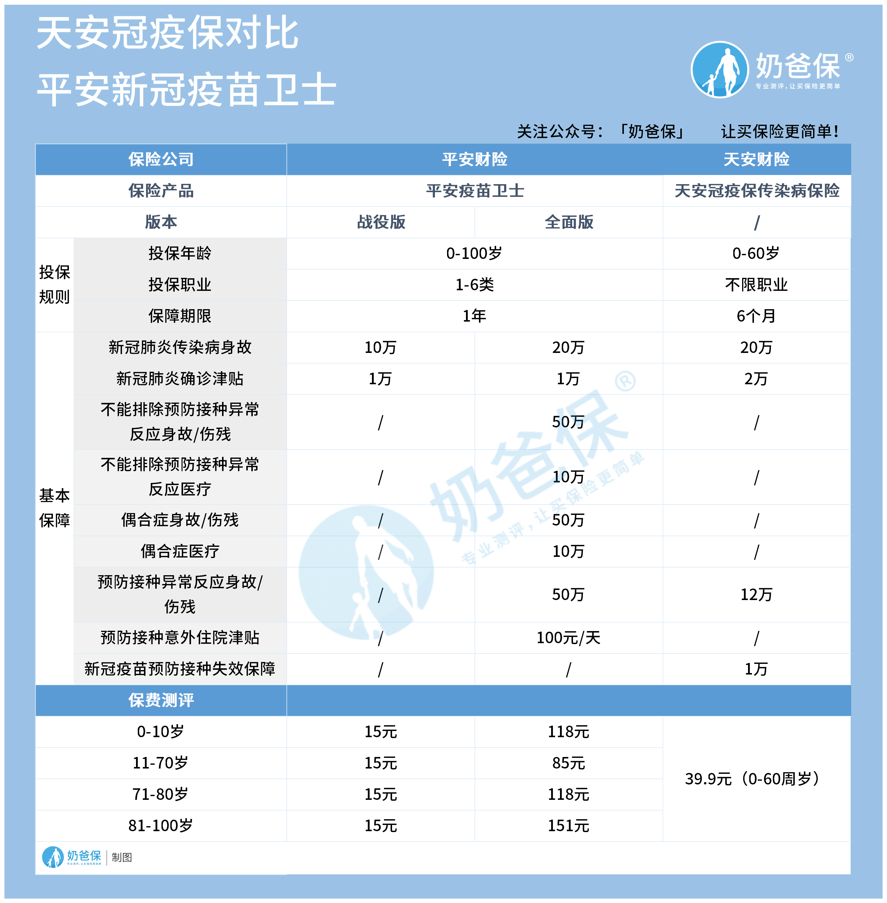 二,天安冠疫保对比平安新冠疫苗卫士怎么选?