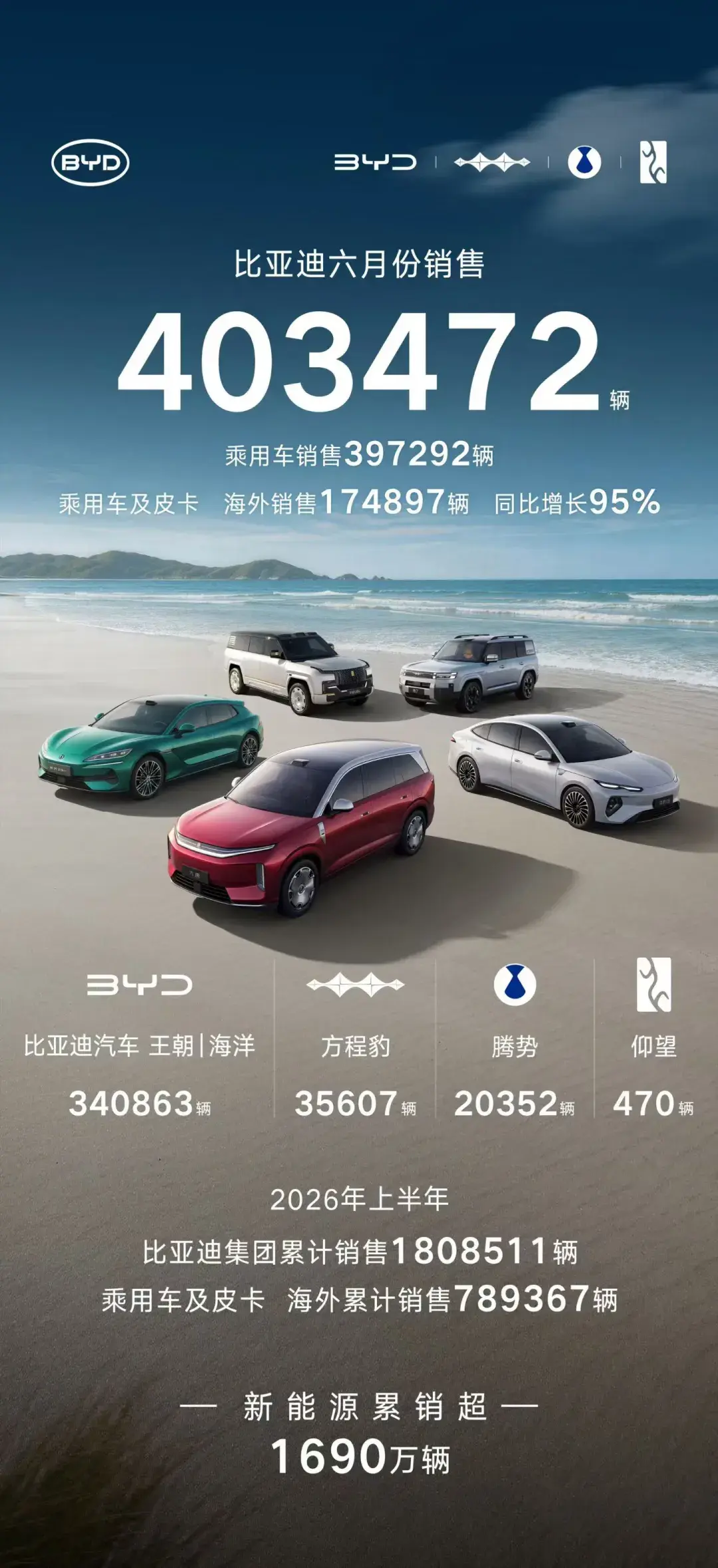 比亚迪6月销量超40万,海外市场迎爆发式增长
