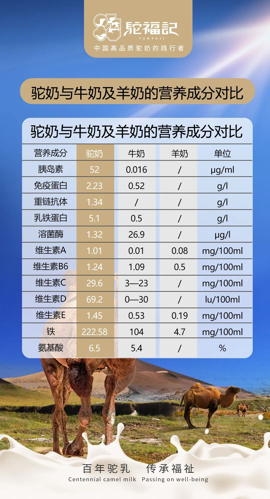 骆驼奶营养成分表图片
