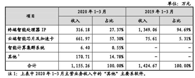 ai芯片新星靠研發,寒武紀342億估值怎麼看?