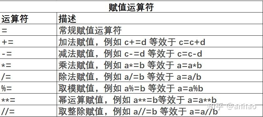 关系表:赋值运算符,简单来说给对象去赋值,不管是数字还是字符串,列表