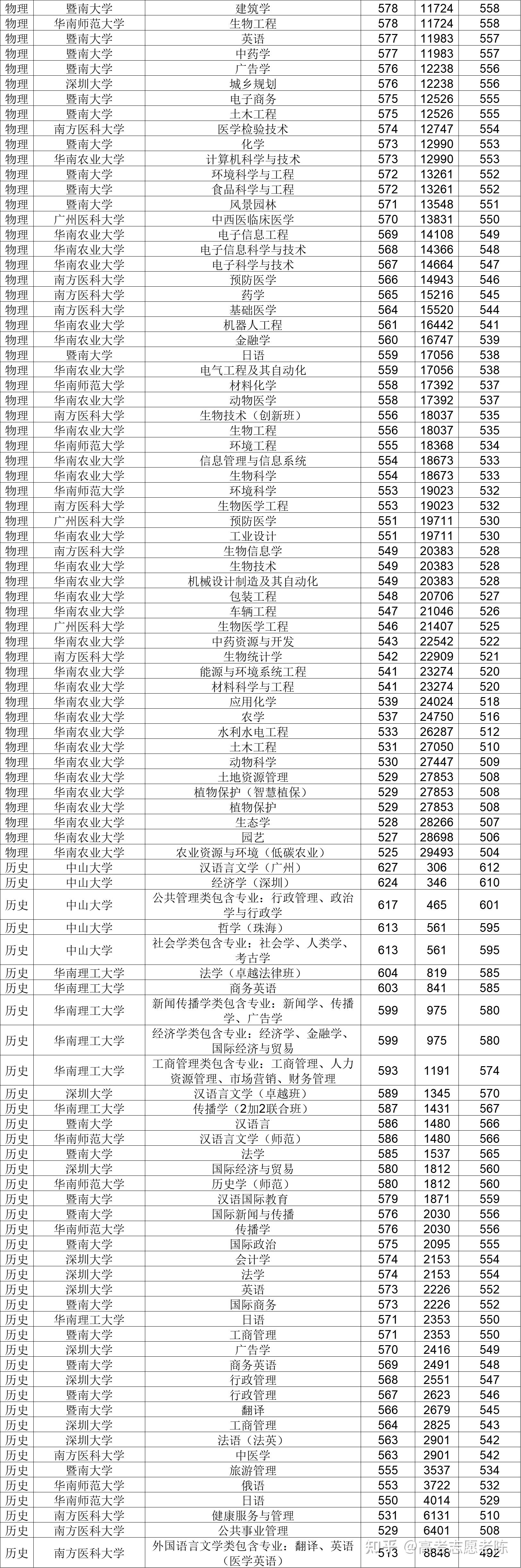 以上院校2023年在重庆普通文理录取分数(不包含中外合作,国家专项
