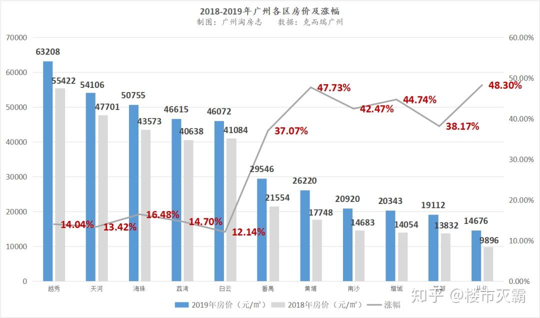 刚刚,广州房价涨幅图曝光!最猛的竟然是这两个区… - 知乎