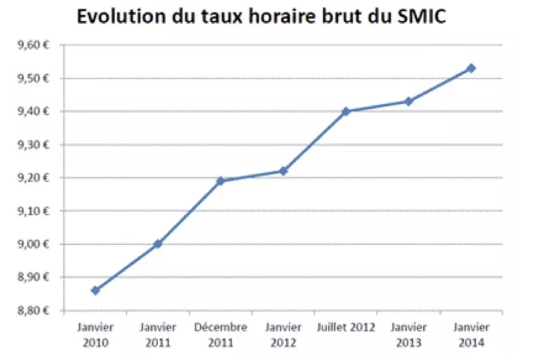 法国最低法定工资再次上调35欧元，这会影响到你吗？ - 知乎