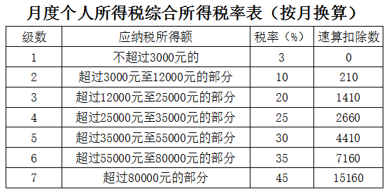 我的个人所得税是不是扣错了？看完你就懂了！（上） 知乎 1967