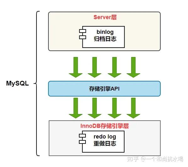 Mysql redo log undo log binlog 