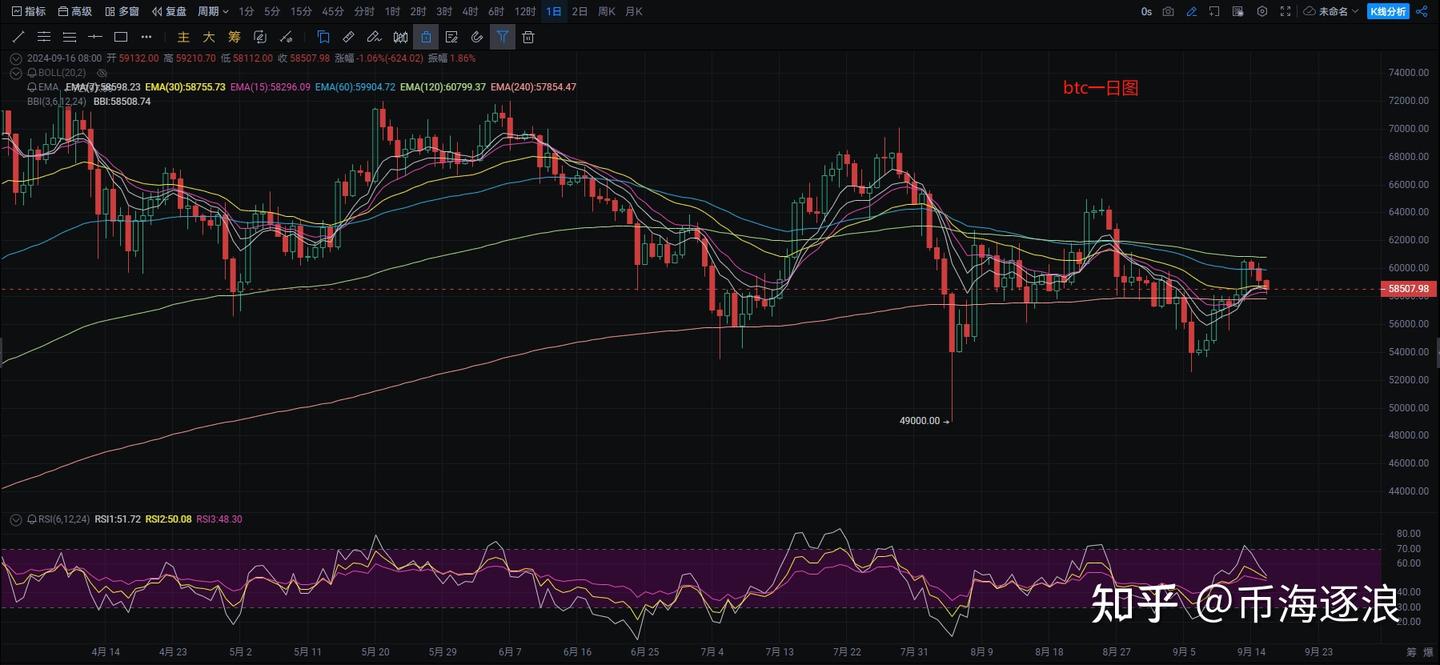 币海逐浪】：9.16币圈比特币，以太坊今日最新行情分析参考，资讯解读，操作建议- 知乎
