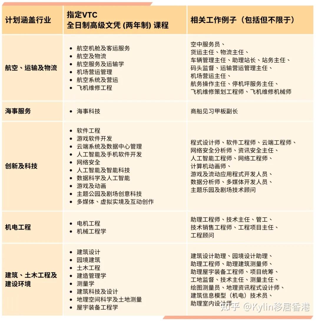 7月截止报名！高中学历也可拿香港身份？！一文详解香港VPAS/VTC高级文凭，收藏！ - 知乎