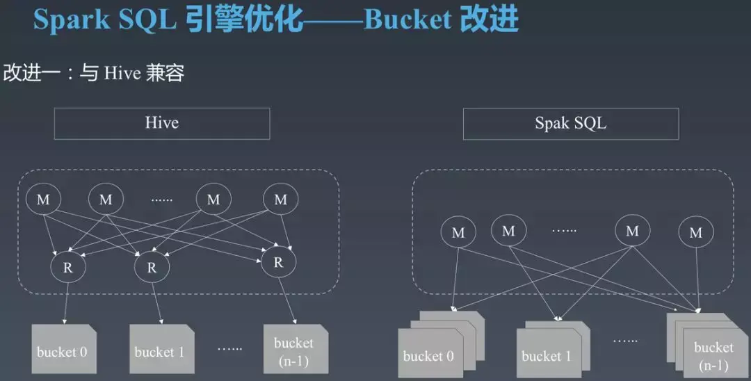 字节跳动实战案例：Spark SQL 上的核心优化实践 - 知乎