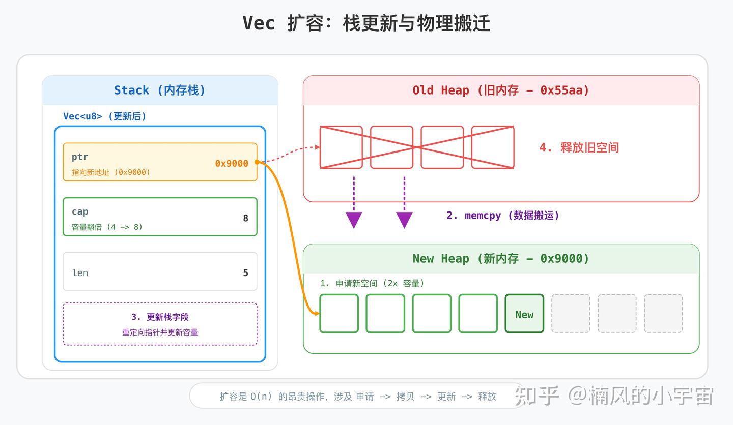 深度解构 Rust Vec ：从 24 字节到物理重排 - 知乎