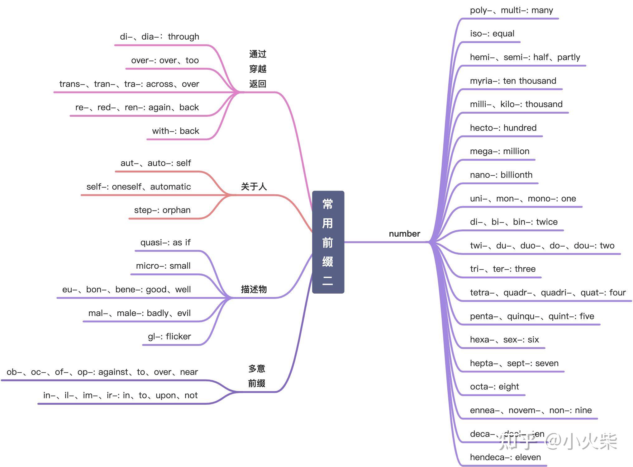 英语常用前缀简明分析 - 知乎