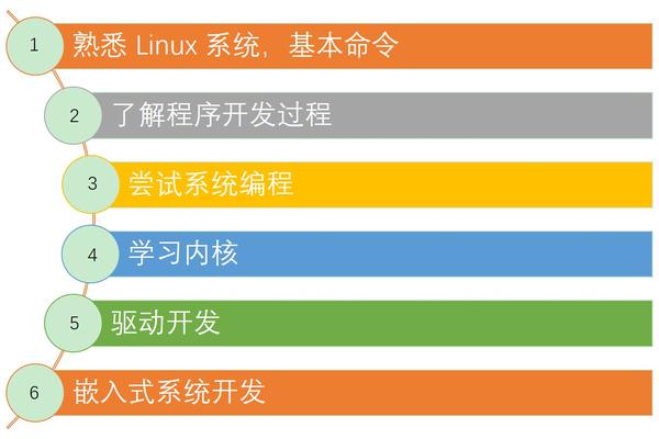 开发人员Linux 学习路线- 知乎
