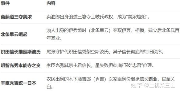 日本战国时代为何被称为“下克上的乐园”？ - 知乎