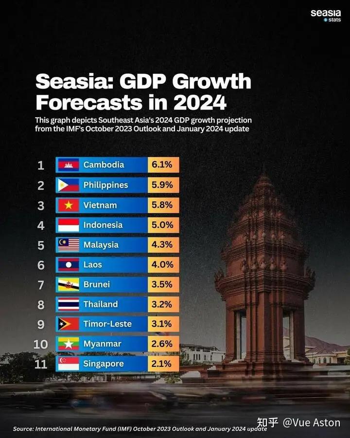 seasiastats预测2024年柬埔寨经济增速东南亚第一