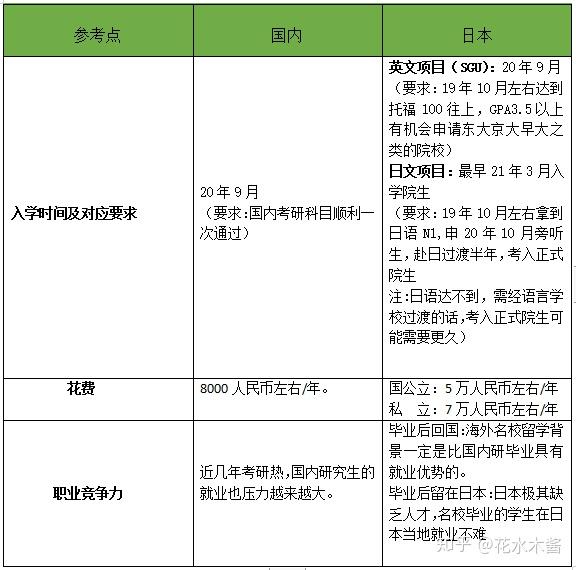 本人985本科大三学生,专业环境设计 打算去日