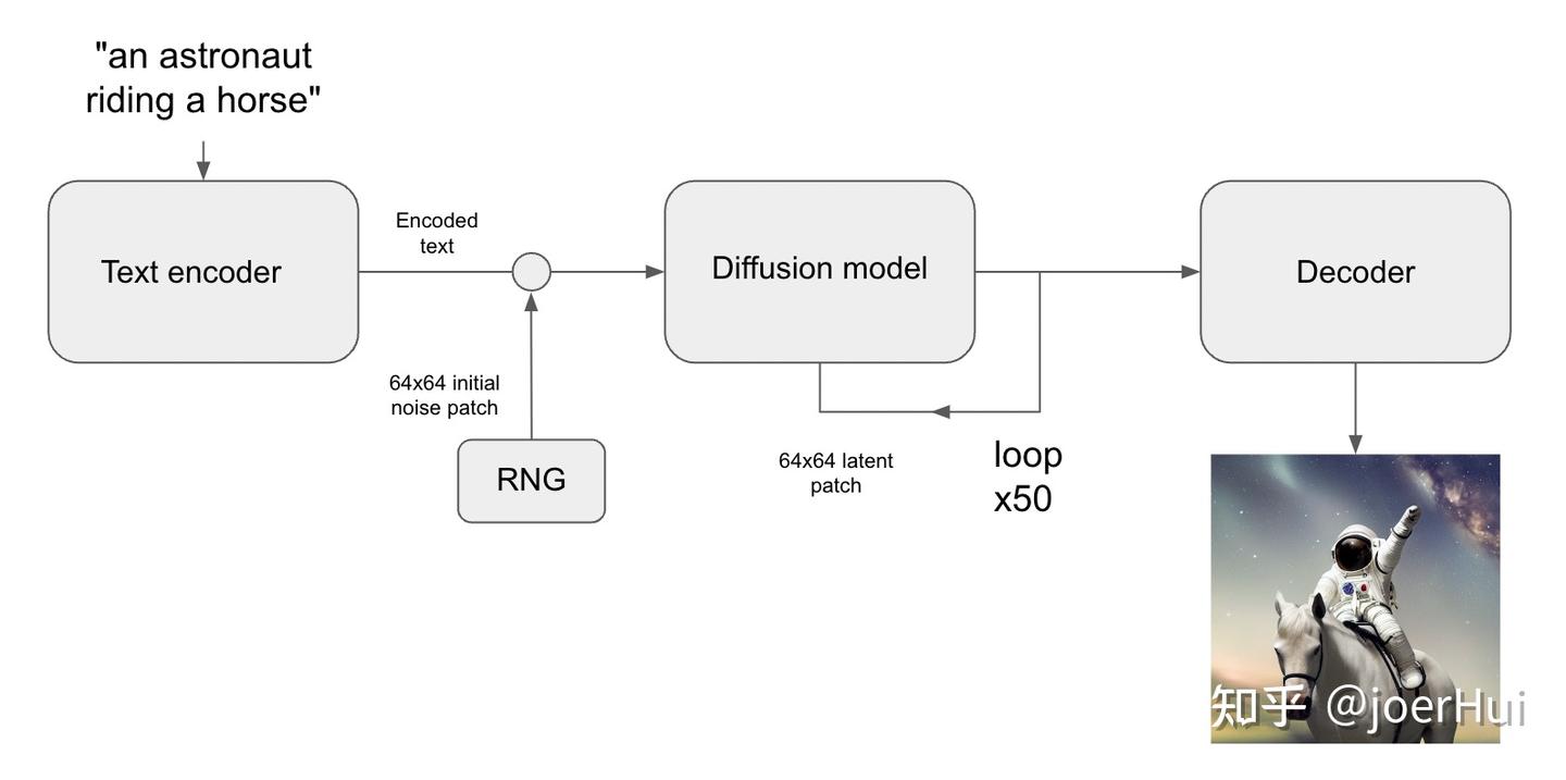 SD考古：扩散模型本体变体对比 -- diffusion model, stable diffusion model v1 & v2(5)