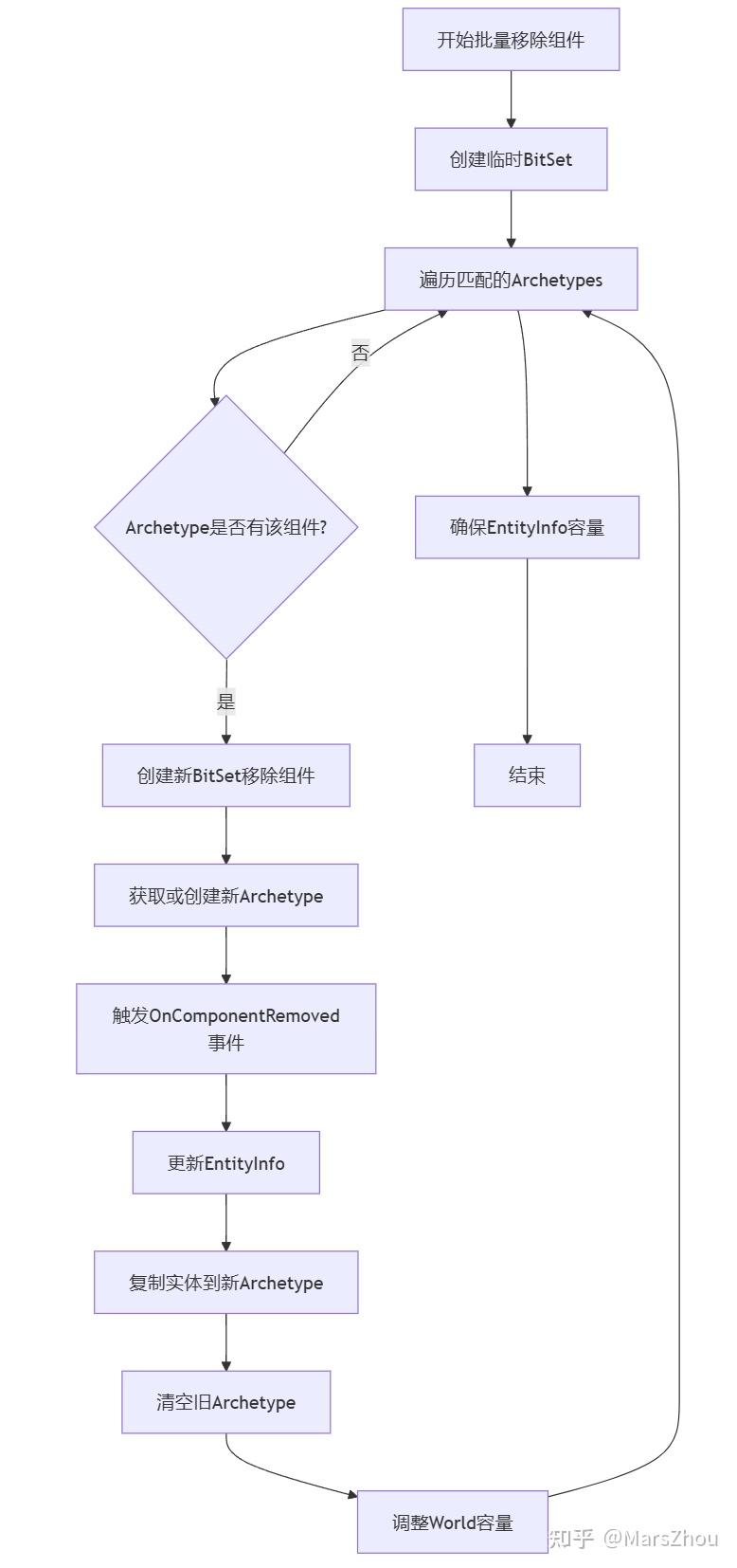 游戏开发中的 ECS 框架 - 知乎