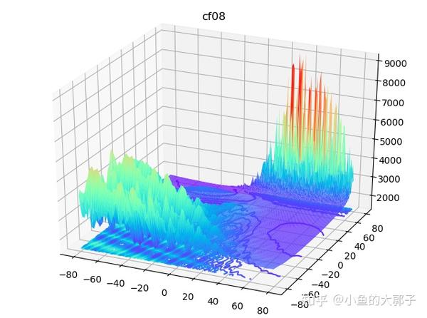 CEC2013 Benchmark Functions （Python） - 知乎