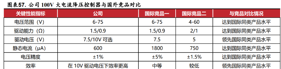 深耕模拟芯片,杰华特:产品结构优化升级,工艺平台行业领先