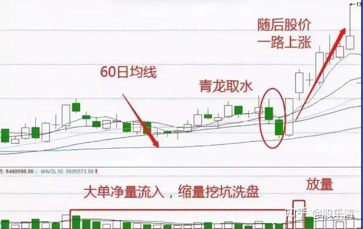 干货稳健60均线选股法简单易懂建议收藏