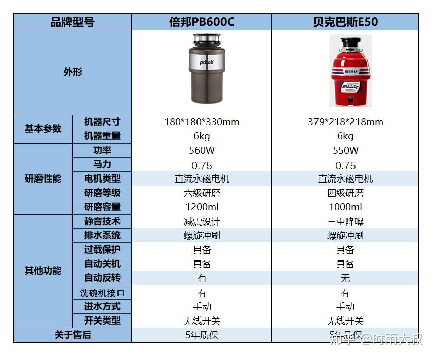 还在徒手捞垃圾4年垃圾处理器老司机直喊真香附爱适易贝克巴斯复旦