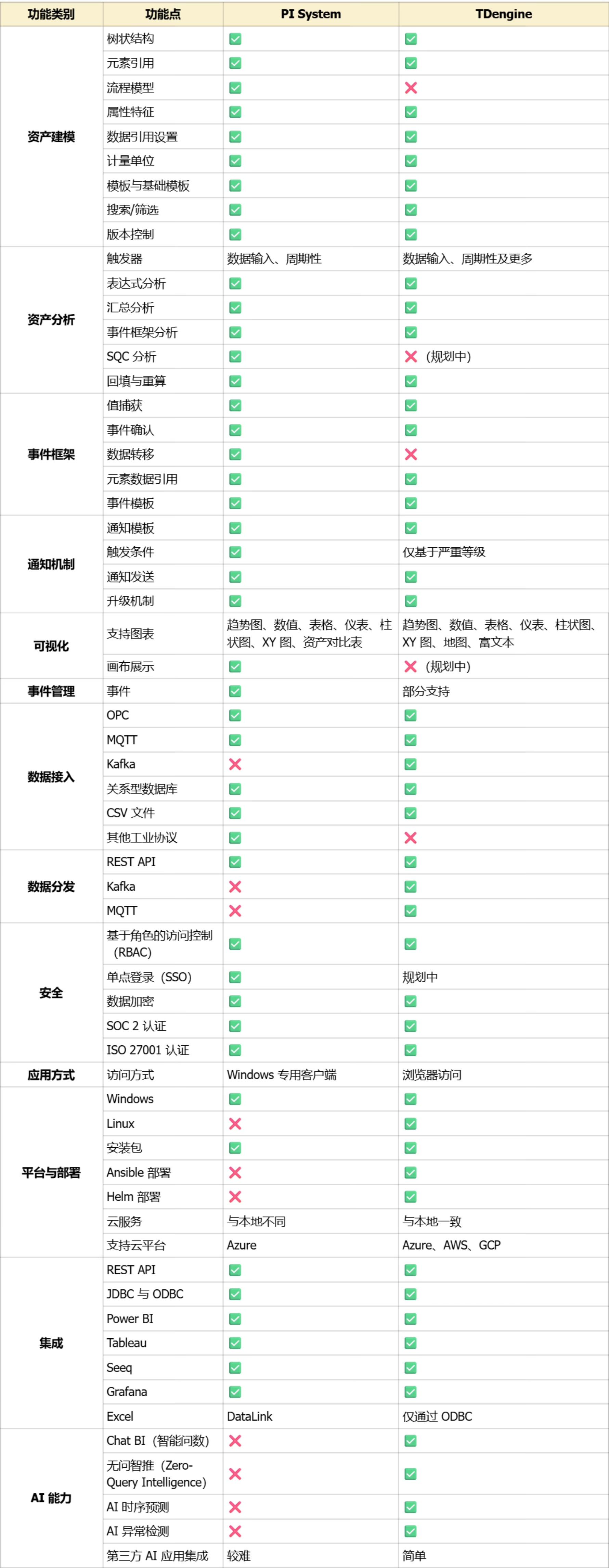 工业数据平台选型纠结？TDengine vs PI System：这 6 个维度帮你避开百万成本坑 - 知乎