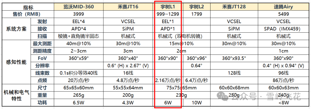 雪岭 · 宇树科技激光雷达L1拆解和原理分析 - 知乎