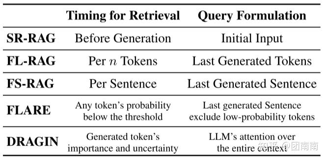 文献阅读：Dynamic Retrieval Augmented Generation based on the Information ...