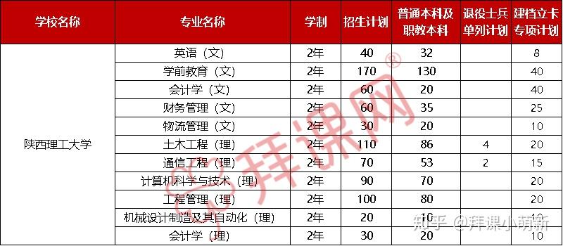 2020年陝西理工大學專升本招生專業彙總