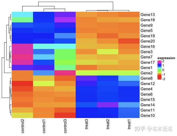 R 数据可视化 —— 聚类热图 Complexheatmap一 知乎