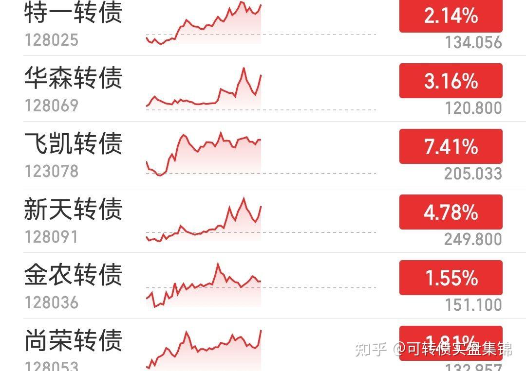 可转债板块还存在操作机会,但要懂得及时止盈