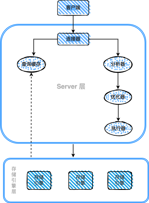 关于C SQL数据存储过程的疑问，如何优化数据存储与调用效率？  第1张