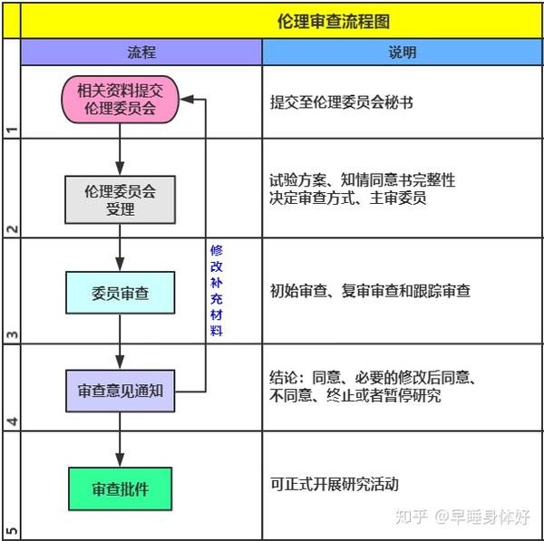 您有一份科研伦理审查攻略 请注意查收 知乎