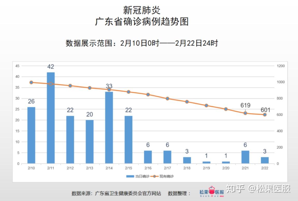 你为所欲为了吗广东省疫情数据分析截止2月22日