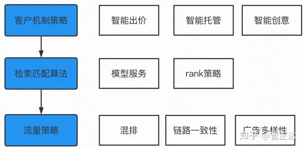 广告算法之机制策略探究-广告算法简介