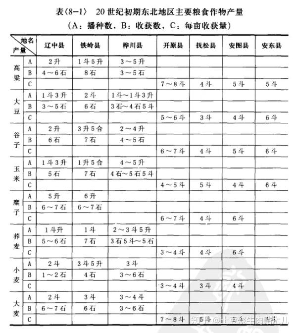 古代人均粮食占有量的粗略考证 知乎