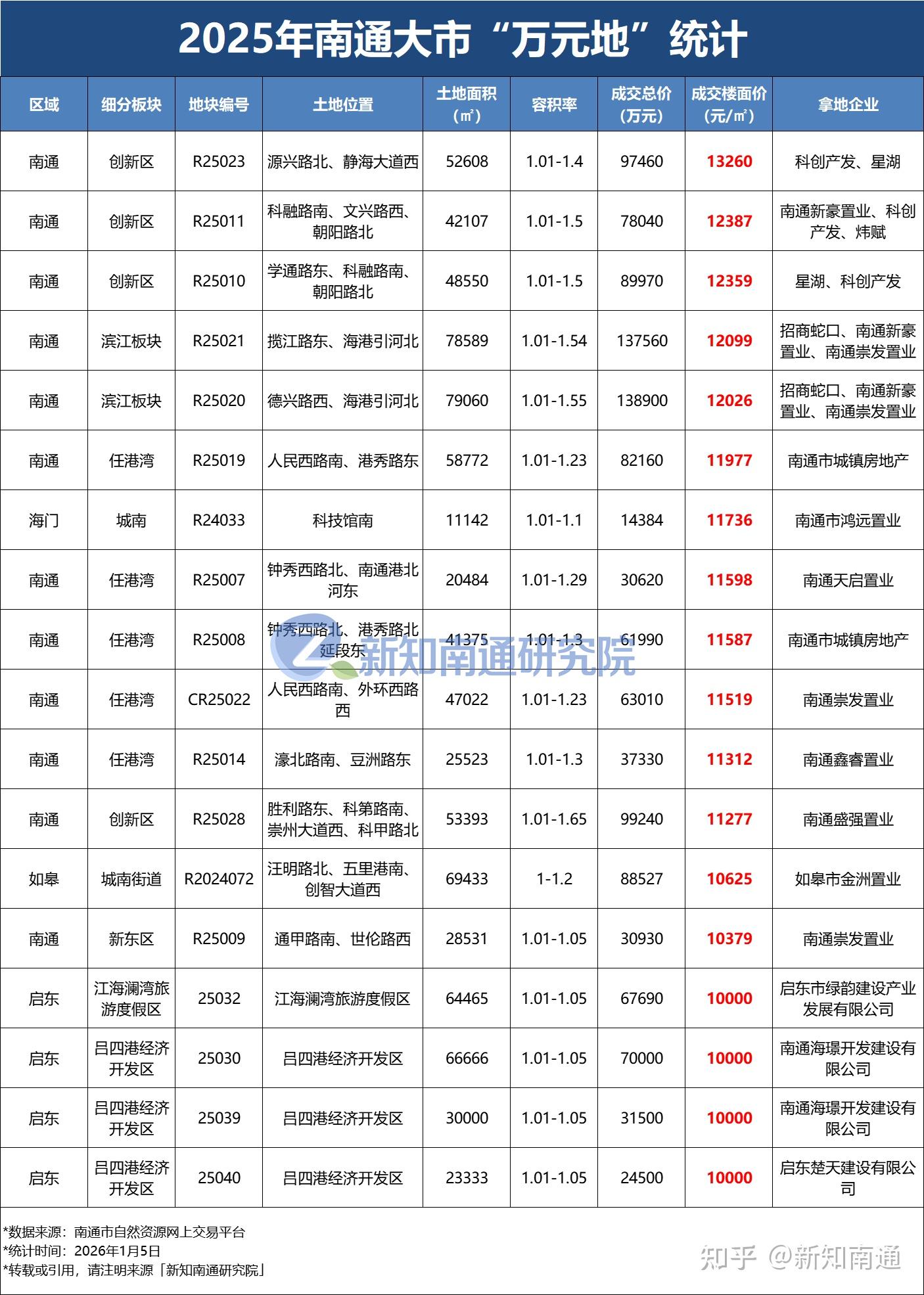卖地收入约640亿元！2025年南通土地市场数据出炉 - 知乎