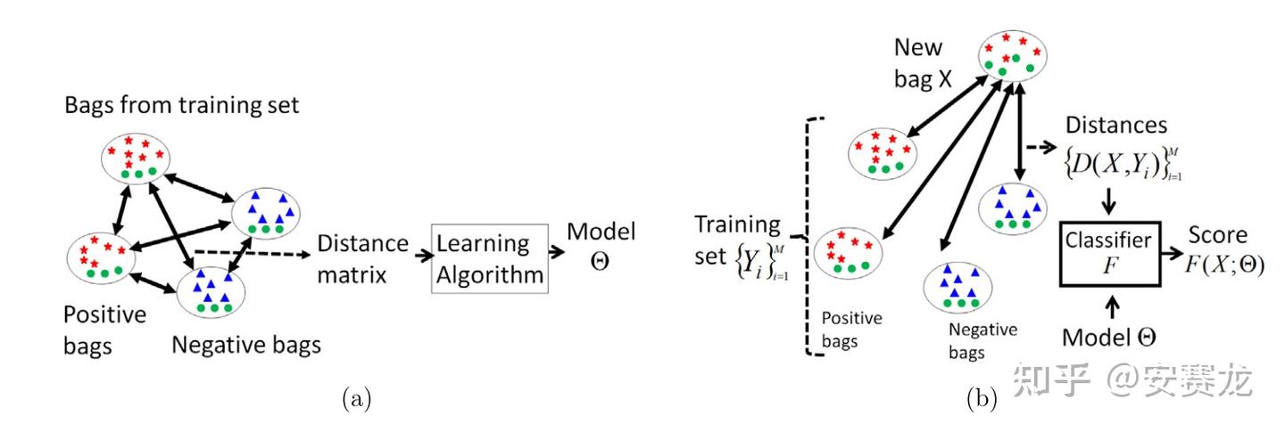 Multiple Instance Learning 多实例学习的三种范式 - 知乎