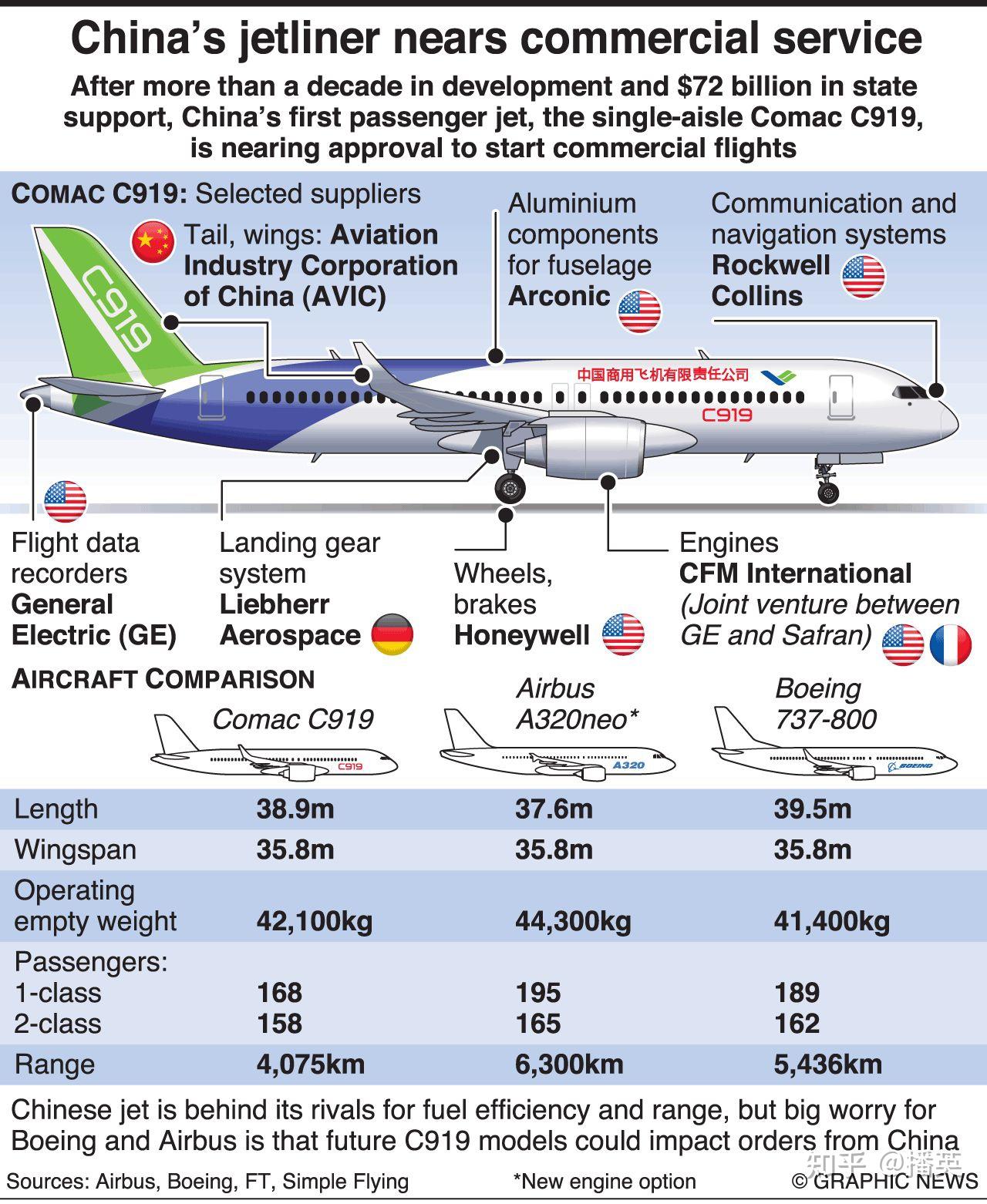 c919飞机与波音747对比图片