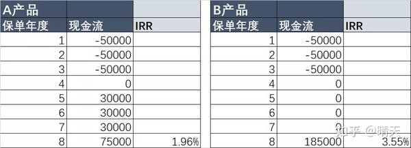 如何计算内部收益率IRR?(手把手,含实操案例) - 知乎