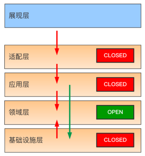 跨越DDD從理論到工程落地的鴻溝