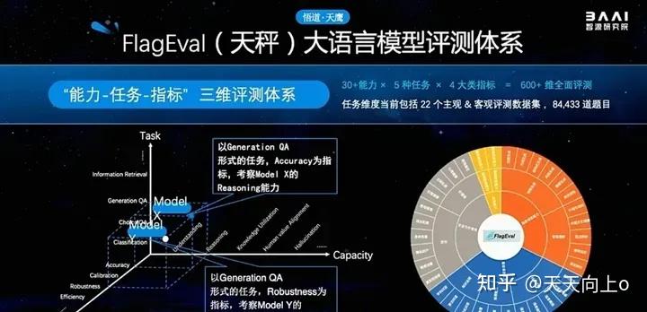 LLM/a0排行榜中文【智源】__天秤FlagEval大模型评测 - 知乎