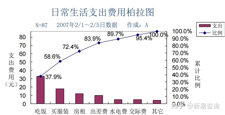 QC七大手法的使用（三）——排列图 - 知乎