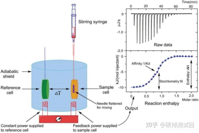 學與生物動力學的重要方法,它通過高靈敏度,高自動化的微量量熱儀連續