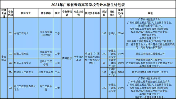 2024年广东白云学院录取分数线及要求_广东白云学院最低分数线_广东白云学院多少分录取