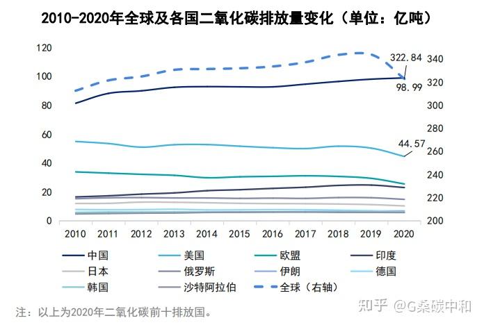 近十年来,中国二氧化碳排放量始终居于全球首位,2020年,中国排放