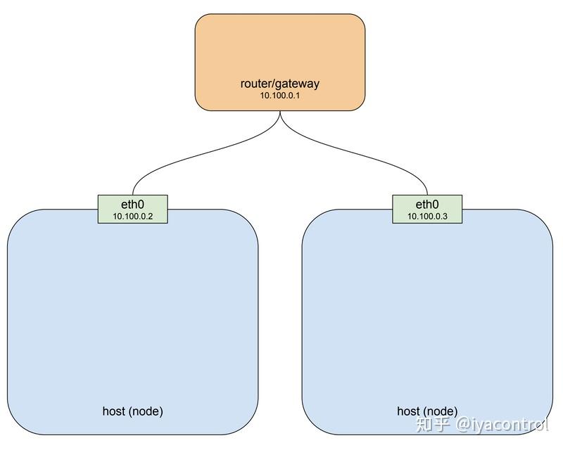 理解Kubernetes网络:pods篇 - 知乎