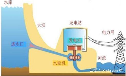 水力发电原理示意图水力发电效率高,发电成本低,机组启动快,调节容易